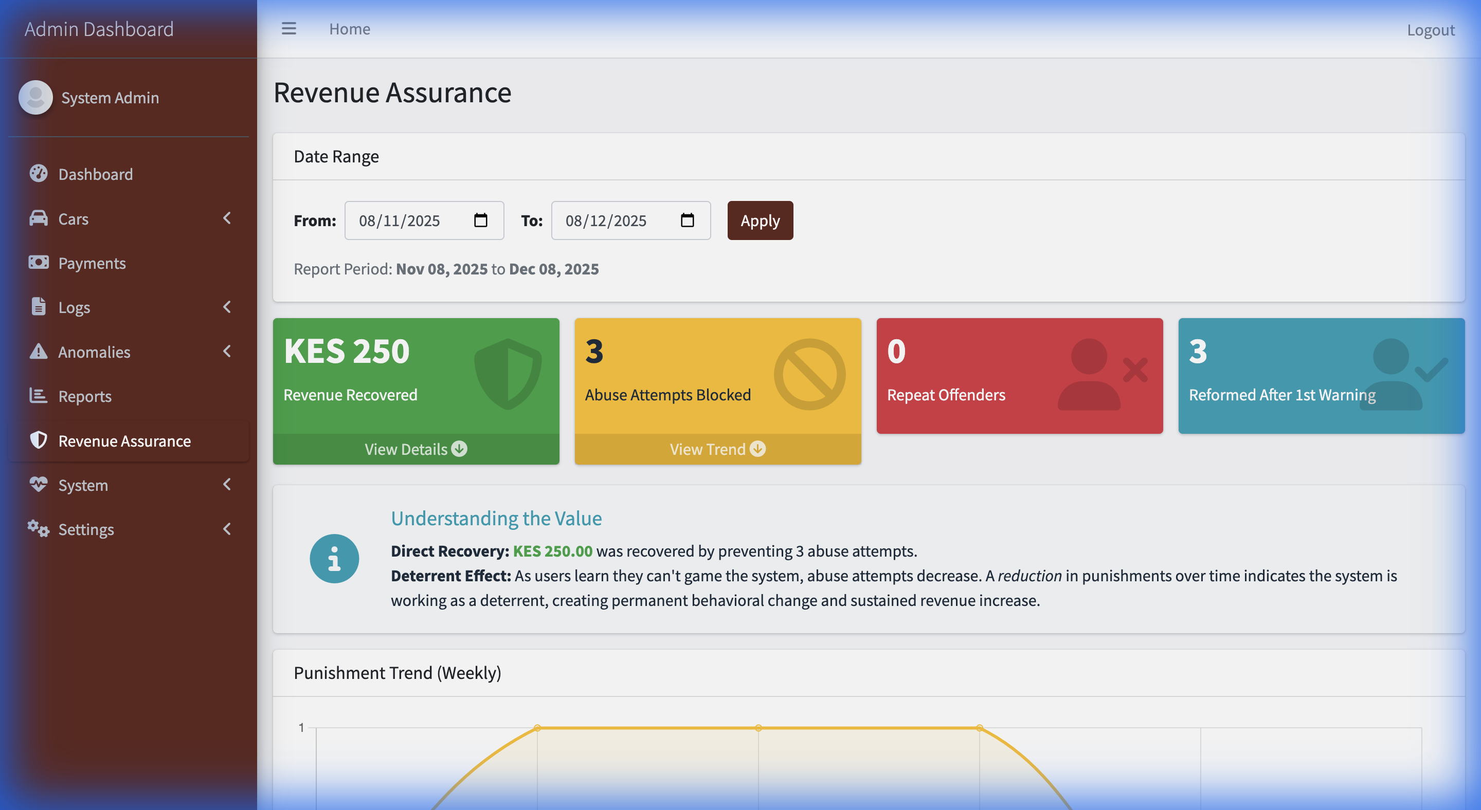 Revenue Assurance Report